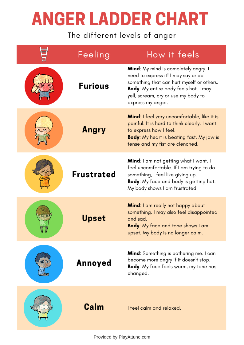 Types Of Anger Issues