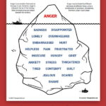 Anger Iceberg Worksheet Therapist Aid Therapy Worksheets Coping