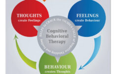 CBT Cognitive Behavioral Therapy Cycle Diagram Poster Zazzle