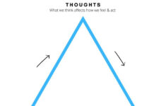 CBT Triangle In 2021 Cbt Therapy Counselling Tools Psychoeducation