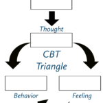 Cognitive Behavior Therapy CBT Triangle Cbt Therapy Cognitive