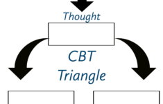 Cognitive Behavior Therapy CBT Triangle Cbt Therapy Cognitive