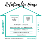 Gottman Relationship House Handout For Couples Download PDF
