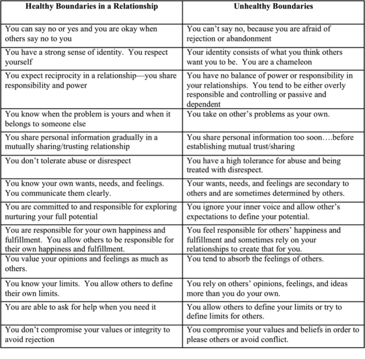 Healthy Vs Unhealthy Boundaries Healthy Boundaries Worksheets | Anger ...