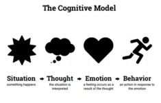 Simple CBT Model Worksheet Therapist Aid