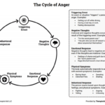 The Cycle Of Anger Worksheet Therapist Aid