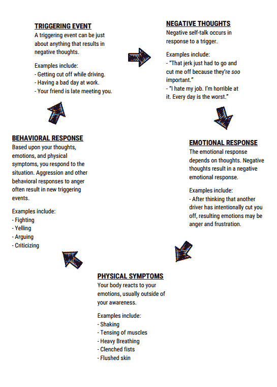 The Cycle Of Anger Worksheet Therapist Aid Anger Worksheets 