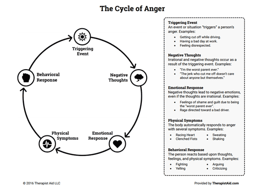 The Cycle Of Anger Worksheet Therapist Aid