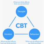 Tranquility Online Cbt Triangle Cognitive Behavioral Therapy