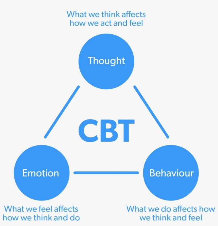 Tranquility Online Cbt Triangle Cognitive Behavioral Therapy 